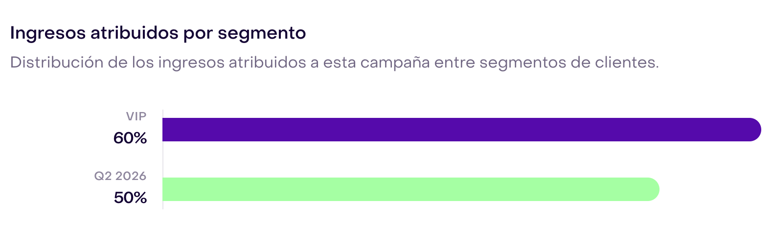 Desglose de ingresos atribuidos entre segmentos de demostración, cuyos porcentajes pueden superponerse.