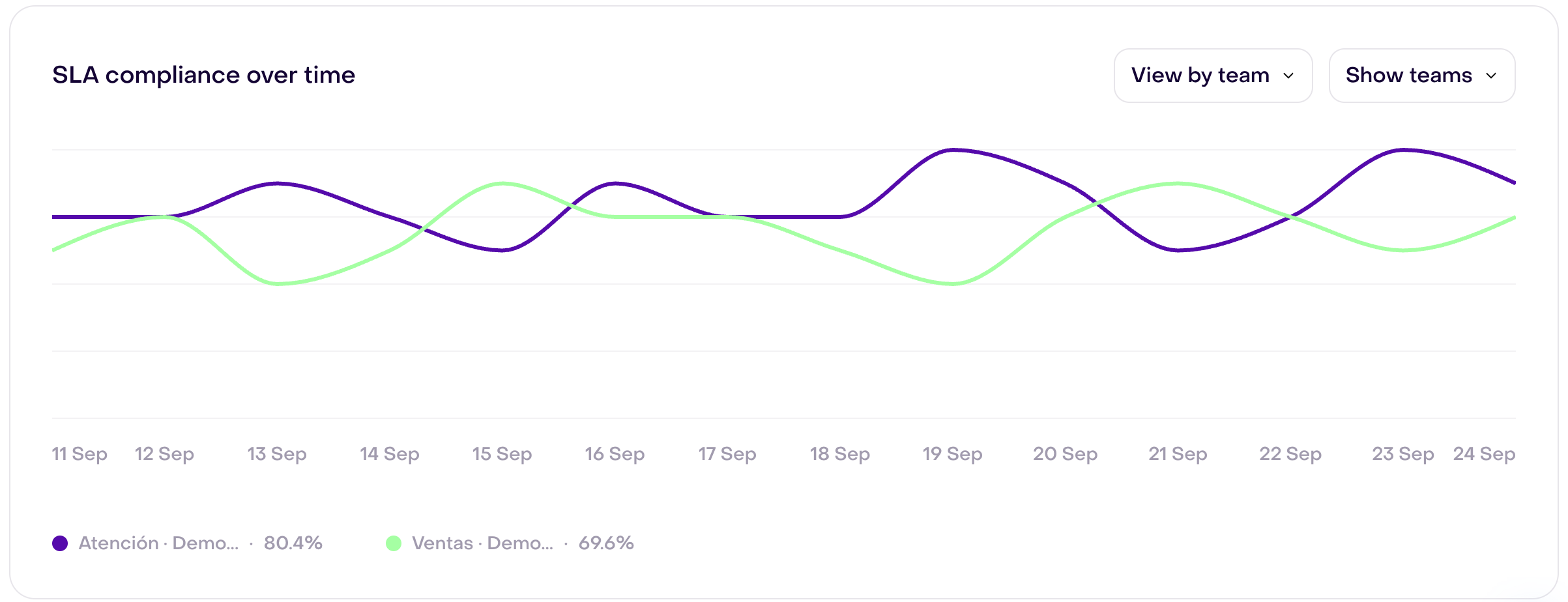 SLA compliance over time with View by team selected, all 14 dates from September 11 to 24, and two lines: Atención 80.4% and Ventas 69.6% for the full period.